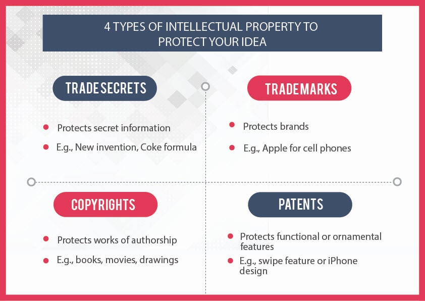 Four types of intellectual property to 